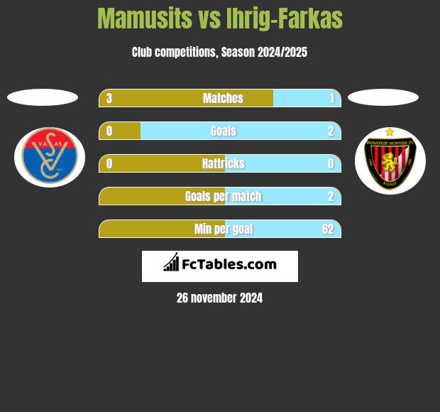 Mamusits vs Ihrig-Farkas h2h player stats