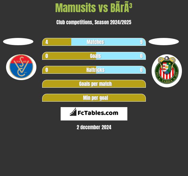 Mamusits vs BÃ­rÃ³ h2h player stats