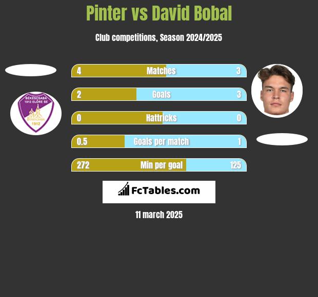 Pinter vs David Bobal h2h player stats