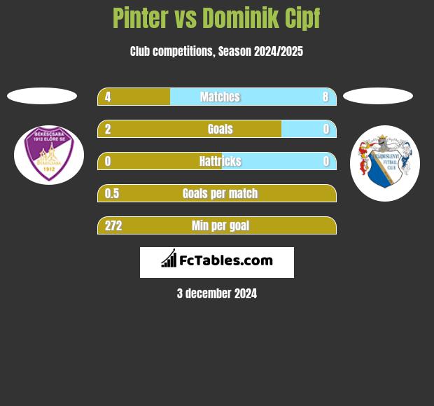 Pinter vs Dominik Cipf h2h player stats