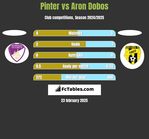 Pinter vs Aron Dobos h2h player stats