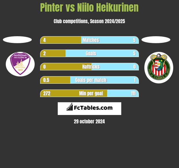 Pinter vs Niilo Heikurinen h2h player stats