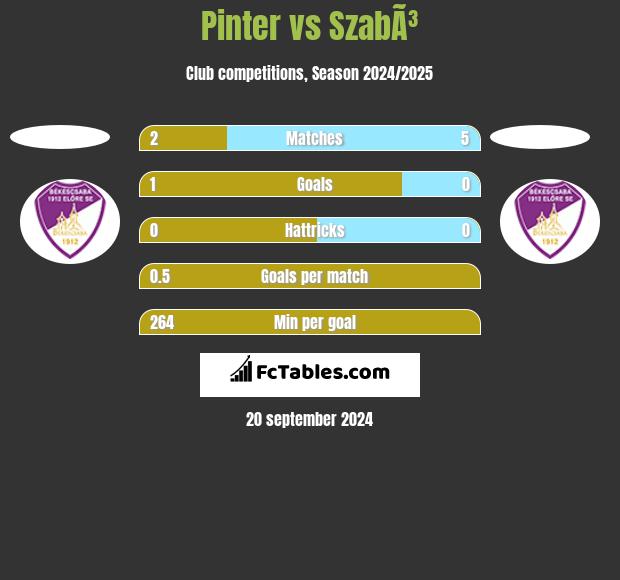 Pinter vs SzabÃ³ h2h player stats