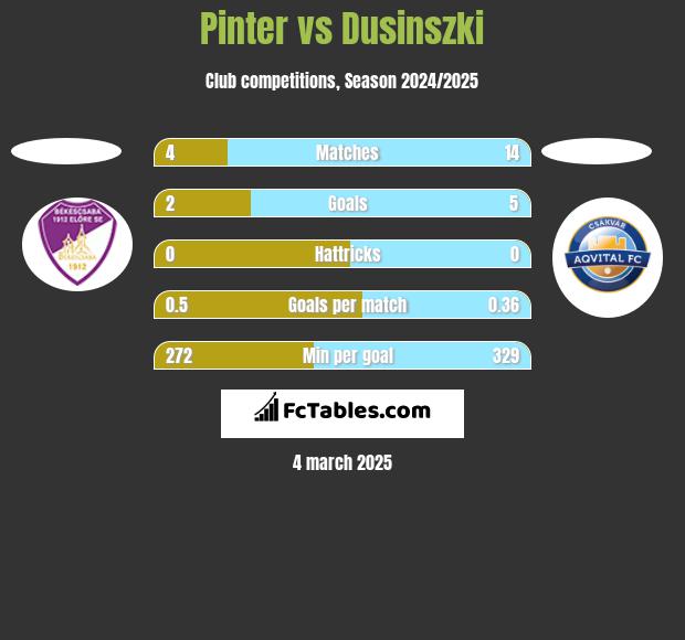 Pinter vs Dusinszki h2h player stats