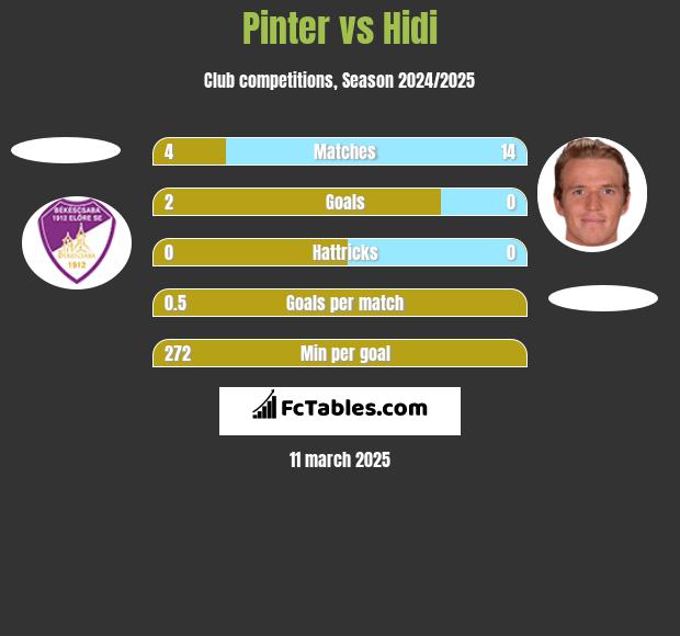 Pinter vs Hidi h2h player stats