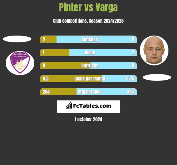 Pinter vs Varga h2h player stats