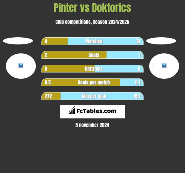 Pinter vs Doktorics h2h player stats