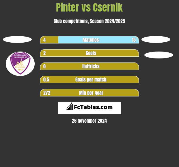 Pinter vs Csernik h2h player stats