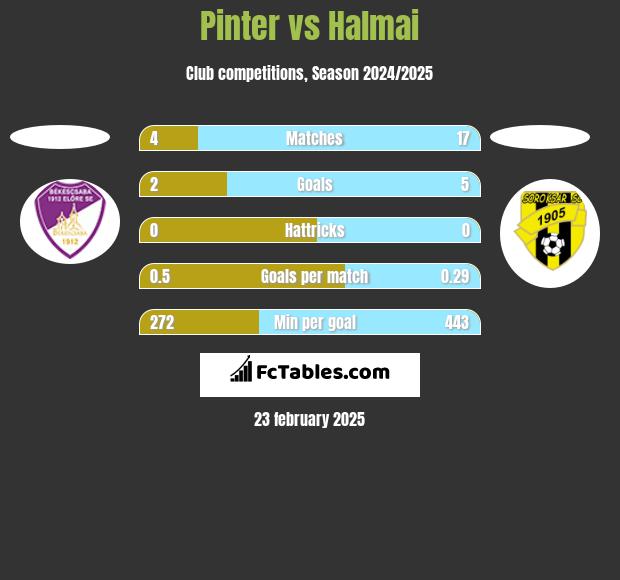 Pinter vs Halmai h2h player stats