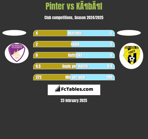 Pinter vs KÃ¶bÃ¶l h2h player stats