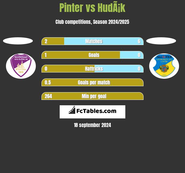 Pinter vs HudÃ¡k h2h player stats