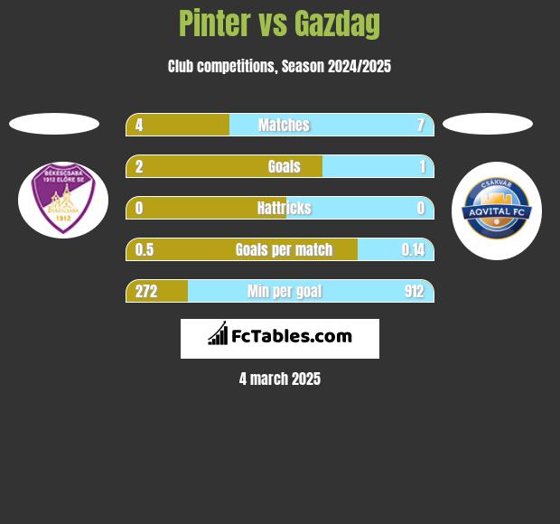 Pinter vs Gazdag h2h player stats