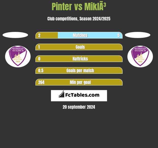 Pinter vs MiklÃ³ h2h player stats