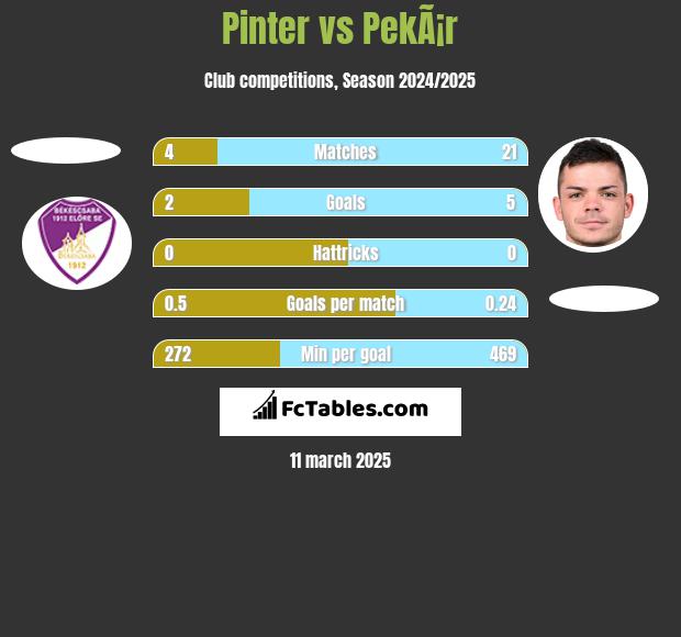 Pinter vs PekÃ¡r h2h player stats