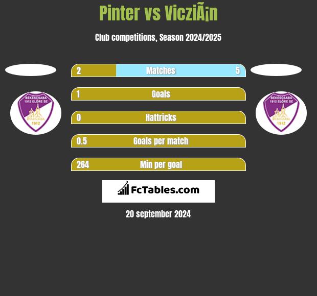 Pinter vs VicziÃ¡n h2h player stats