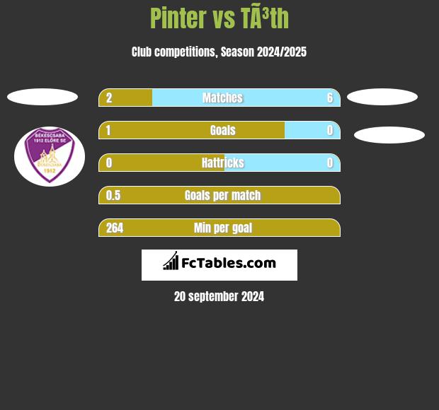 Pinter vs TÃ³th h2h player stats