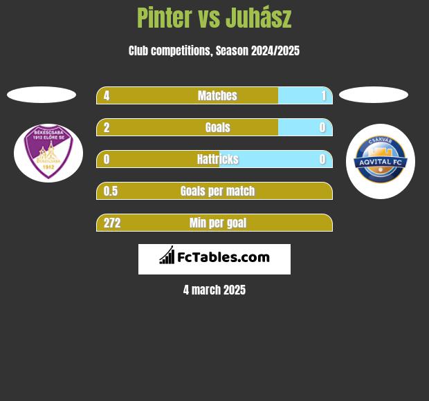 Pinter vs Juhász h2h player stats