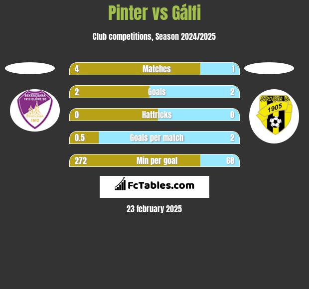 Pinter vs Gálfi h2h player stats