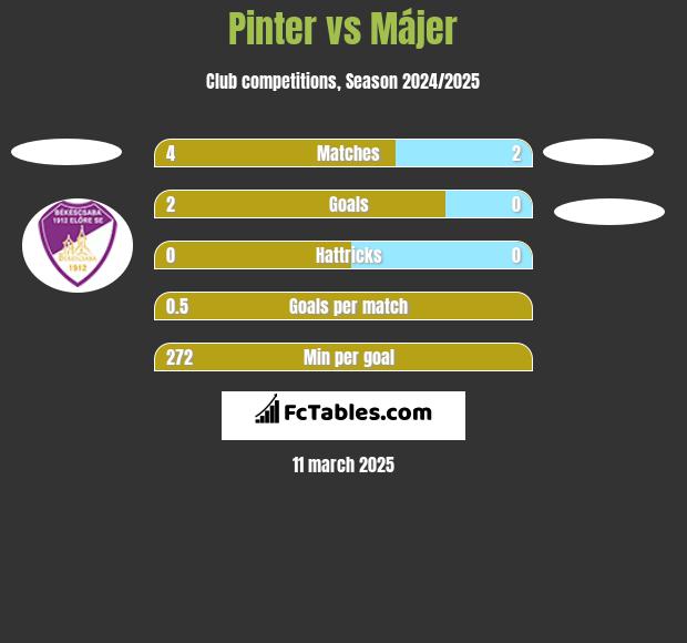 Pinter vs Májer h2h player stats