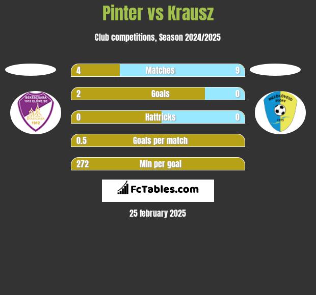 Pinter vs Krausz h2h player stats