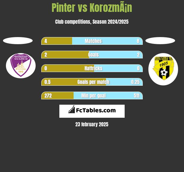 Pinter vs KorozmÃ¡n h2h player stats