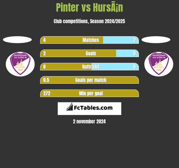 Pinter vs HursÃ¡n h2h player stats