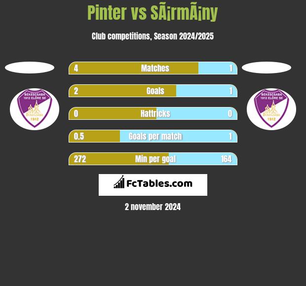 Pinter vs SÃ¡rmÃ¡ny h2h player stats