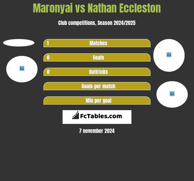 Maronyai vs Nathan Eccleston h2h player stats