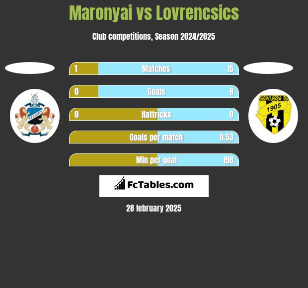 Maronyai vs Lovrencsics h2h player stats