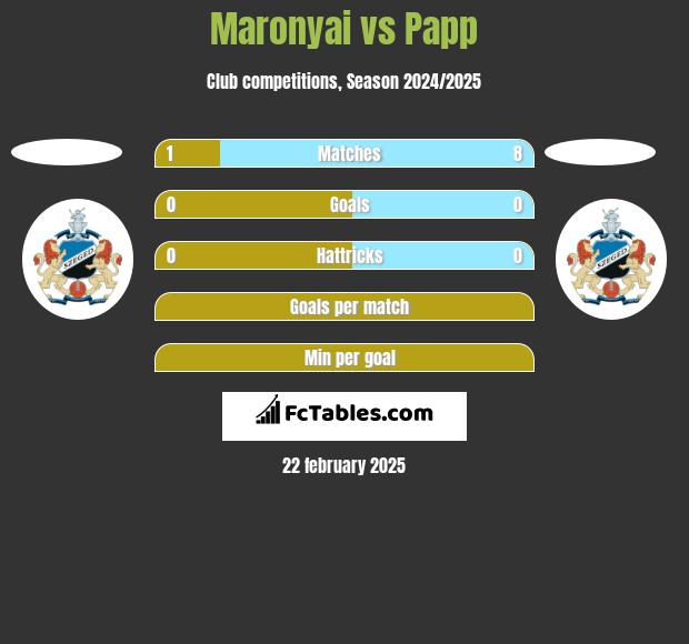 Maronyai vs Papp h2h player stats