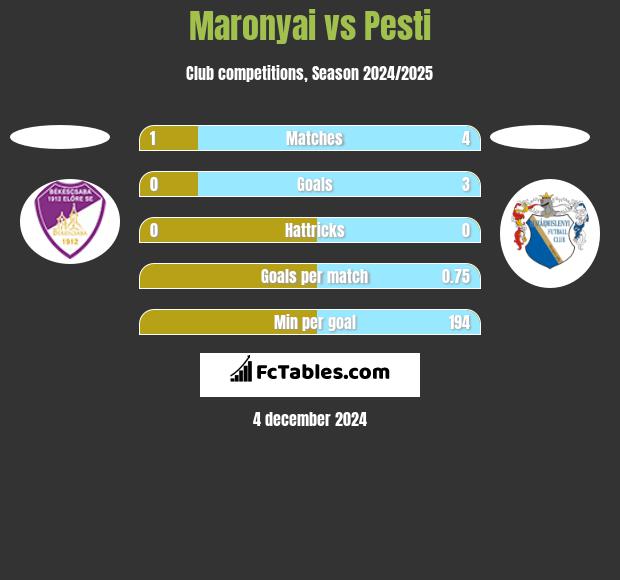 Maronyai vs Pesti h2h player stats