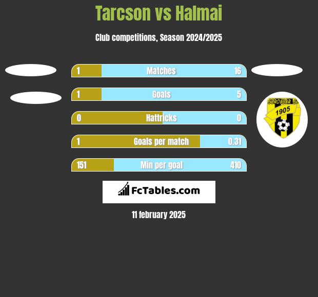 Tarcson vs Halmai h2h player stats