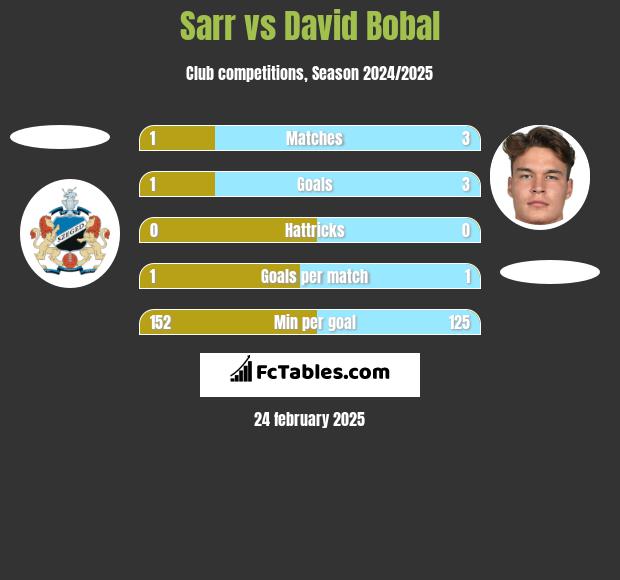 Sarr vs David Bobal h2h player stats