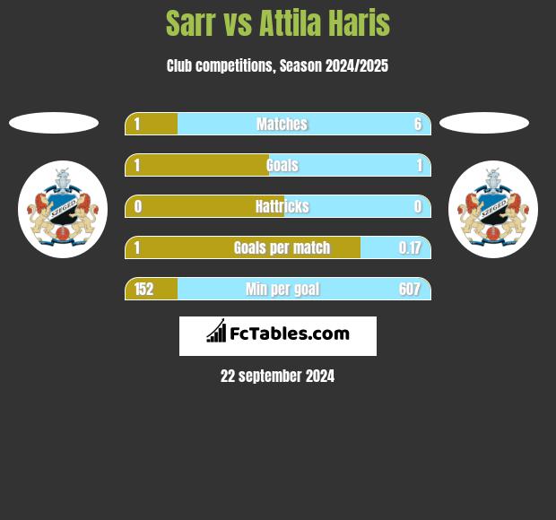 Sarr vs Attila Haris h2h player stats