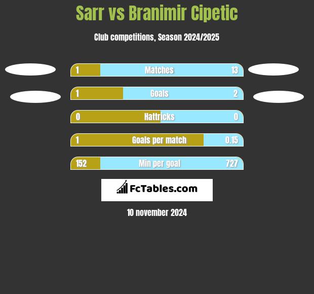 Sarr vs Branimir Cipetic h2h player stats