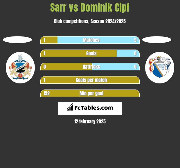 Sarr vs Dominik Cipf h2h player stats