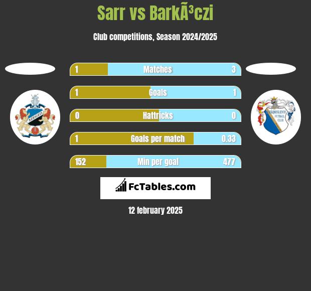 Sarr vs BarkÃ³czi h2h player stats