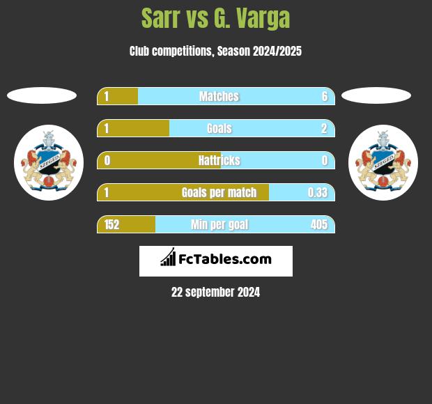 Sarr vs G. Varga h2h player stats