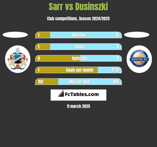 Sarr vs Dusinszki h2h player stats