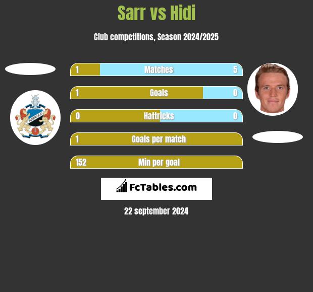 Sarr vs Hidi h2h player stats