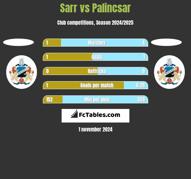 Sarr vs Palincsar h2h player stats