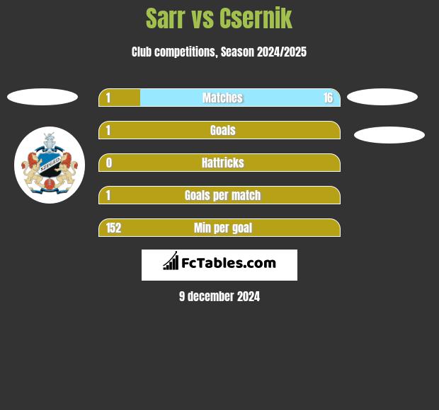 Sarr vs Csernik h2h player stats