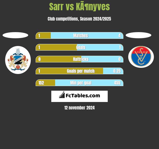 Sarr vs KÃ¶nyves h2h player stats