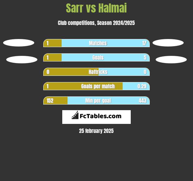 Sarr vs Halmai h2h player stats