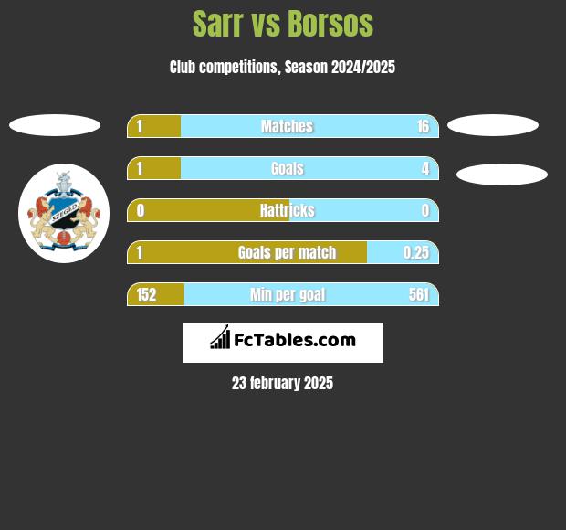 Sarr vs Borsos h2h player stats