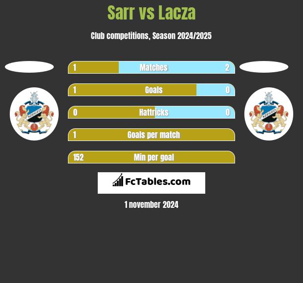 Sarr vs Lacza h2h player stats