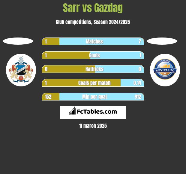 Sarr vs Gazdag h2h player stats