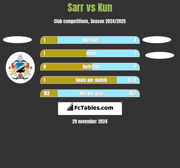 Sarr vs Kun h2h player stats