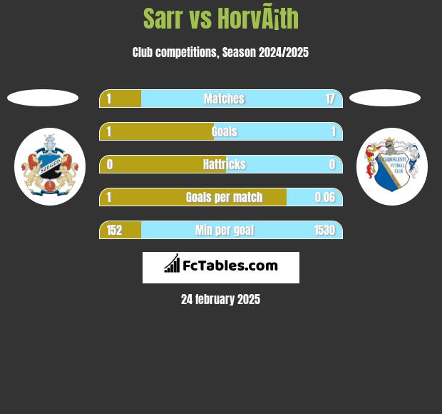 Sarr vs HorvÃ¡th h2h player stats