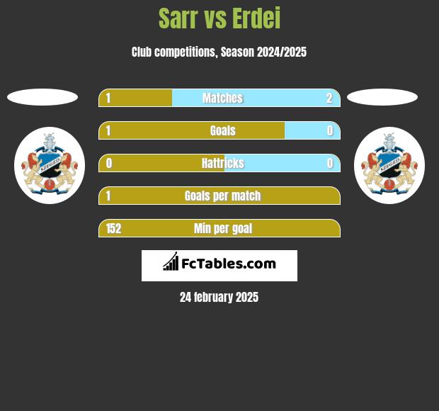 Sarr vs Erdei h2h player stats